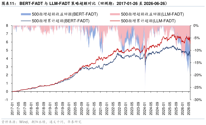 我想了解一下BERT-FADT 与 LLM-FADT 策略超额对比（回测期：2017-01-26 至 2026-06-26）?