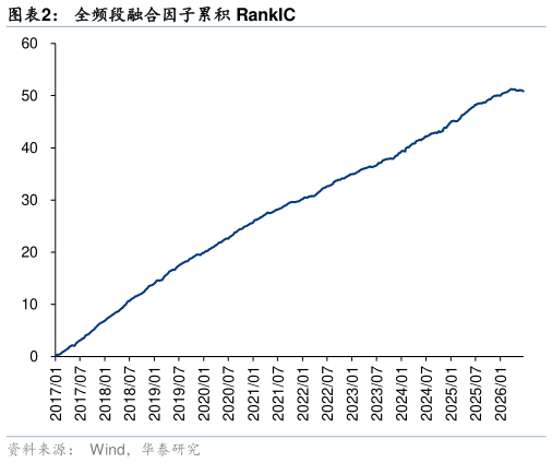 咨询大家全频段融合因子累积 RankIC?