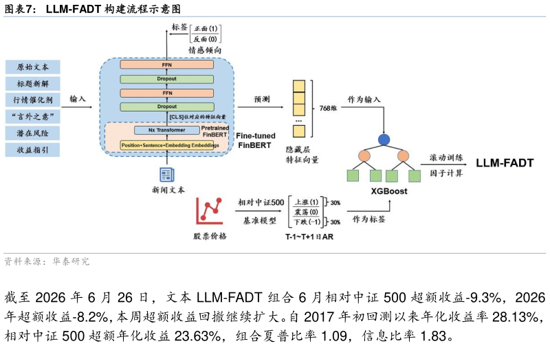 想问下各位网友LLM-FADT 构建流程示意图?