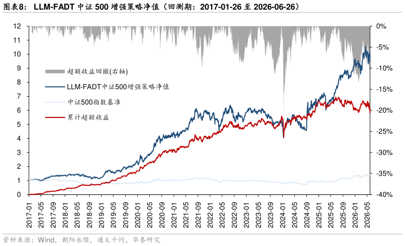 如何才能LLM-FADT 中证 500 增强策略净值（回测期：2017-01-26 至 2026-06-26）?