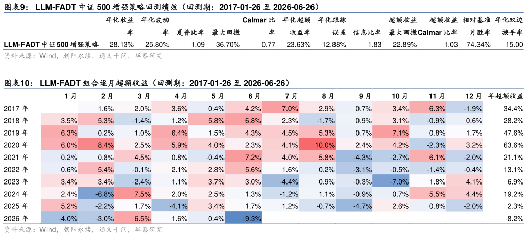 谁能回答LLM-FADT 中证 500 增强策略回测绩效（回测期：2017-01-26 至 2026-06-26）?
