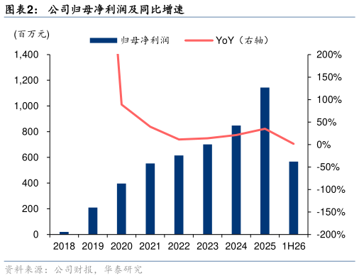 咨询大家公司归母净利润及同比增速