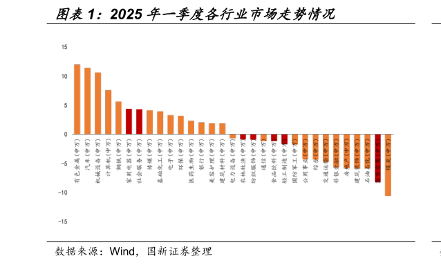 如何了解2025 年一季度各行业市场走势情况