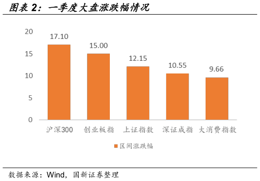 谁知道一季度大盘涨跌幅情况