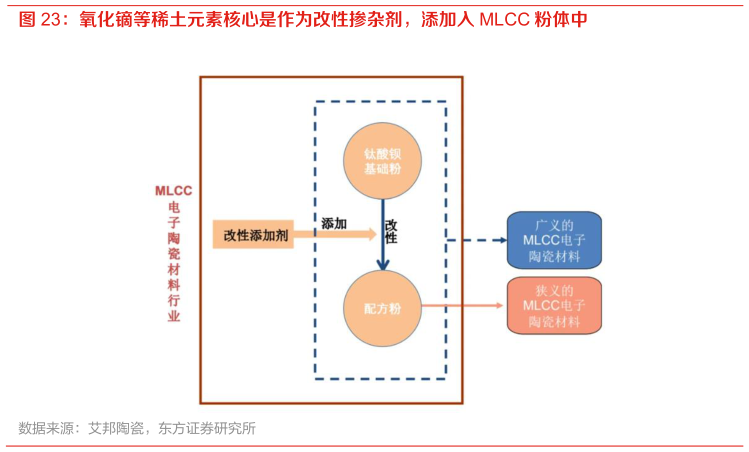 想问下各位网友氧化镝等稀土元素核心是作为改性掺杂剂，添加入 MLCC 粉体中