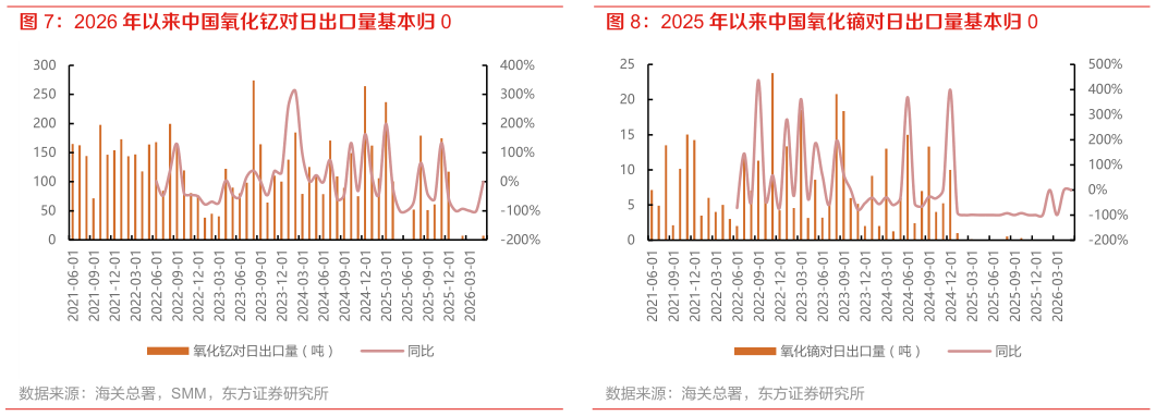 怎样理解2026 年以来中国氧化钇对日出口量基本归 0 2025 年以来中国氧化镝对日出口量基本归 0