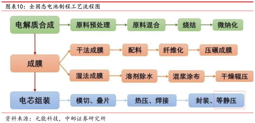 谁能回答全固态电池制程工艺流程图?