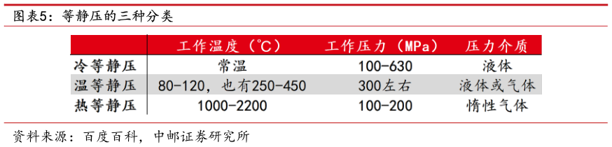 一起讨论下等静压的三种分类