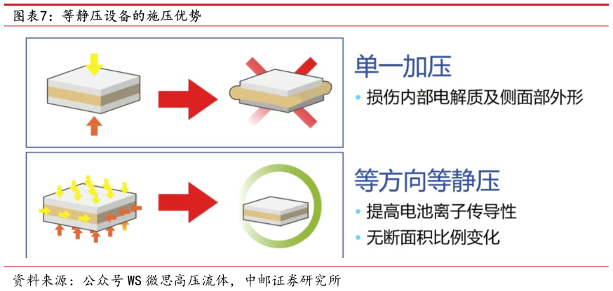 想关注一下等静压设备的施压优势