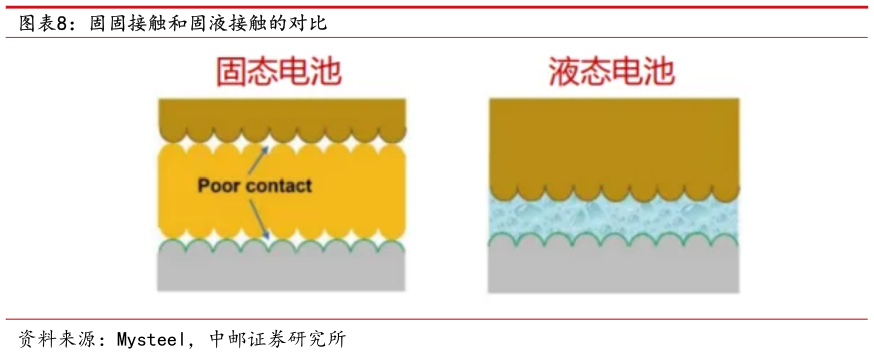 各位网友请教一下固固接触和固液接触的对比