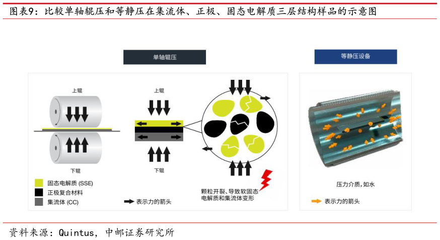 我想了解一下比较单轴辊压和等静压在集流体、正极、固态电解质三层结构样品的示意图?