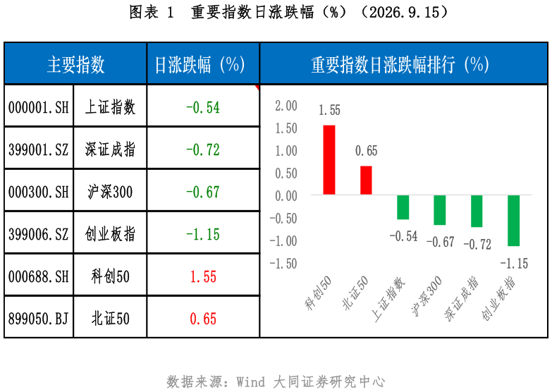 如何了解重要指数日涨跌幅（%）（2026.9.15）