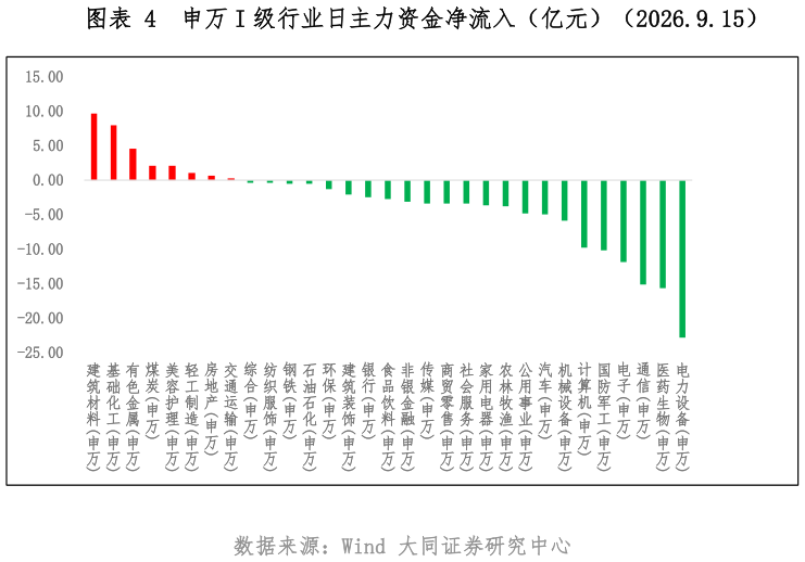 请问一下申万 I 级行业日主力资金净流入（亿元）（2026.9.15）