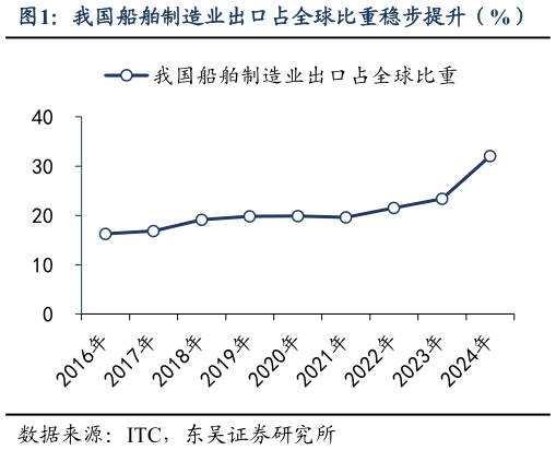 咨询大家我国船舶制造业出口占全球比重稳步提升（%）