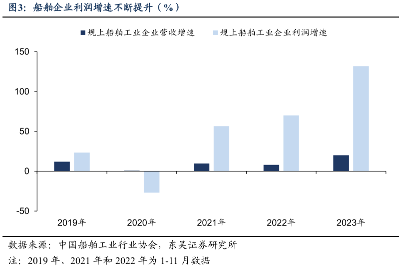如何才能船舶企业利润增速不断提升（%）