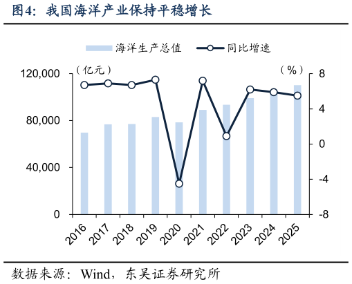 请问一下我国海洋产业保持平稳增长