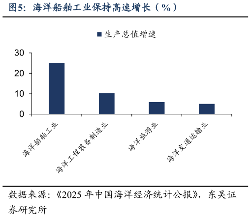 谁知道海洋船舶工业保持高速增长（%）