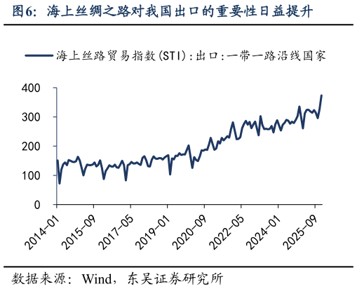我想了解一下海上丝绸之路对我国出口的重要性日益提升