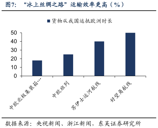 如何才能“冰上丝绸之路”运输效率更高（%）