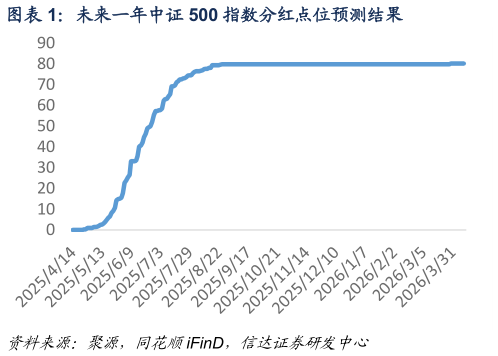 你知道未来一年中证 500 指数分红点位预测结果