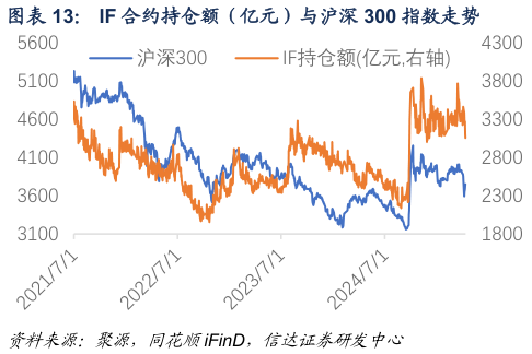 一起讨论下IF 合约持仓额（亿元）与沪深 300 指数走势 