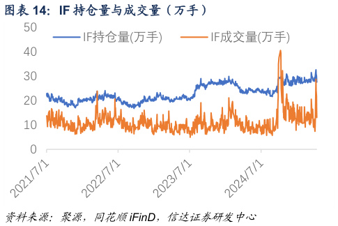 请问一下IF 持仓量与成交量（万手）