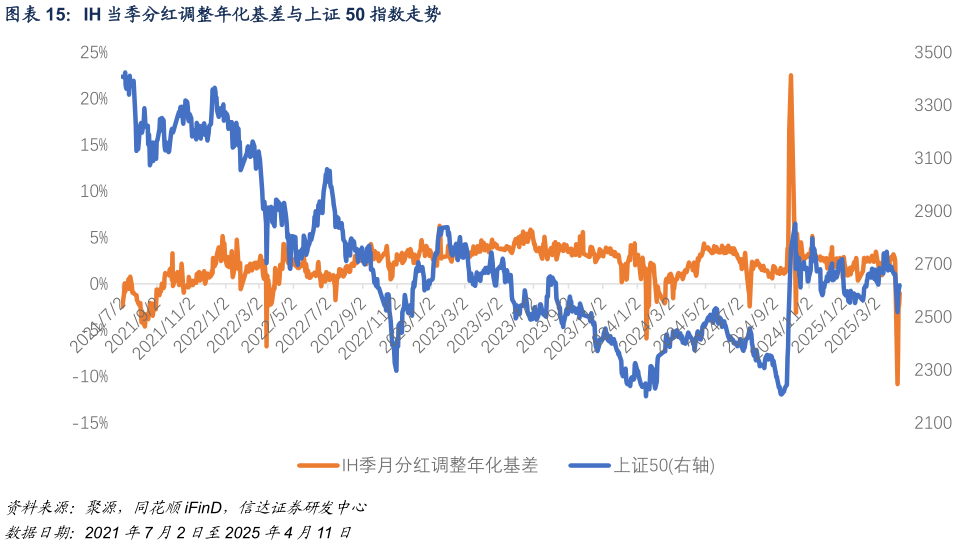 谁知道IH 当季分红调整年化基差与上证 50 指数走势