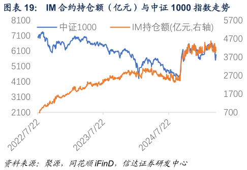 谁能回答IM 合约持仓额（亿元）与中证 1000 指数走势