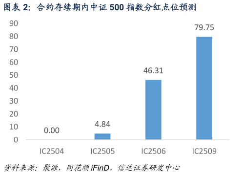 你知道合约存续期内中证 500 指数分红点位预测