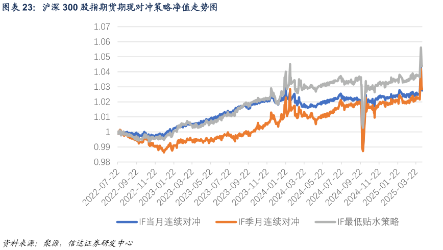 各位网友请教一下沪深 300 股指期货期现对冲策略净值走势图