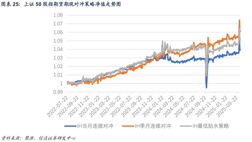 谁知道上证 50 股指期货期现对冲策略净值走势图