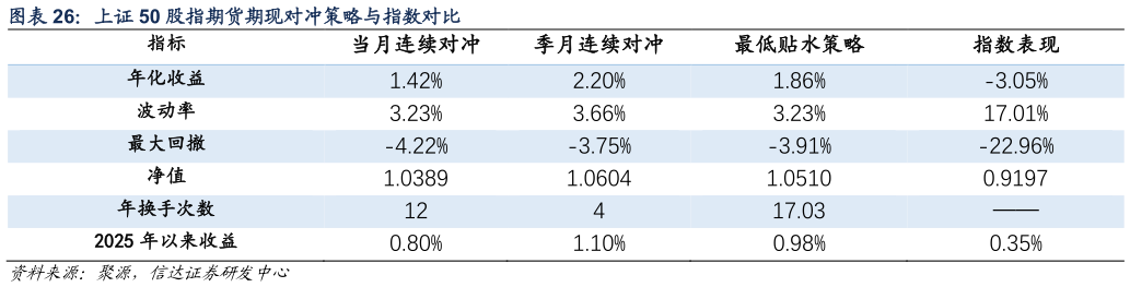 咨询大家上证 50 股指期货期现对冲策略与指数对比
