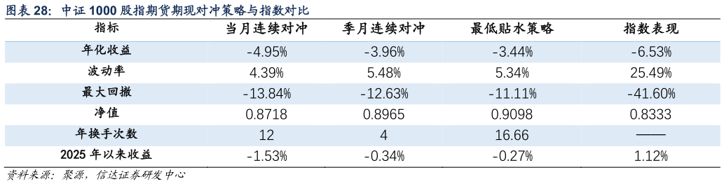 想关注一下中证 1000 股指期货期现对冲策略与指数对比