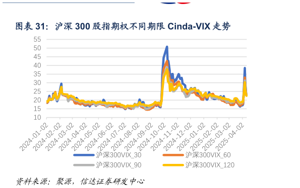 各位网友请教一下沪深 300 股指期权不同期限 Cinda-VIX 走势