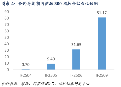 如何看待合约存续期内沪深 300 指数分红点位预测