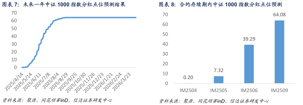 你知道未来一年中证 1000 指数分红点位预测结果 合约存续期内中证 1000 指数分红点位预测 