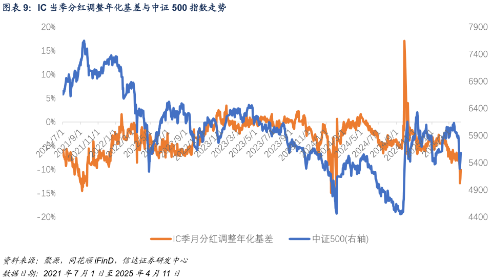 怎样理解IC 当季分红调整年化基差与中证 500 指数走势