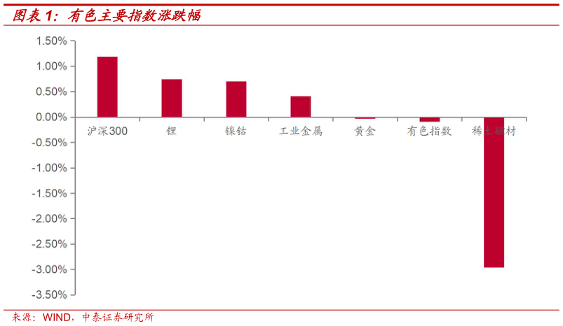 谁能回答有色主要指数涨跌幅?