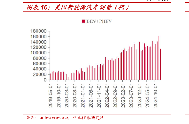 怎样理解美国新能源汽车销量（辆）?