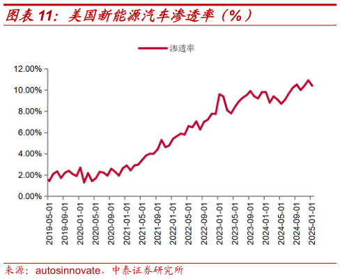 谁知道美国新能源汽车渗透率（%）?