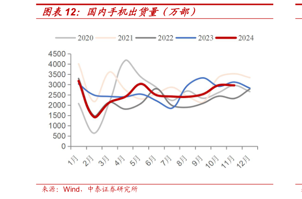 各位网友请教一下国内手机出货量（万部）?