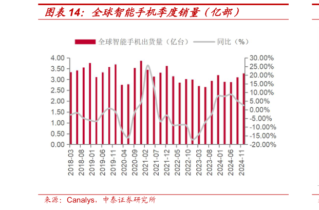 谁知道全球智能手机季度销量（亿部）?