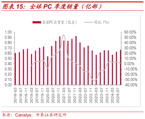 请问一下全球PC 季度销量（亿部）?