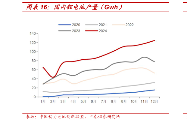 你知道国内锂电池产量（Gwh）?