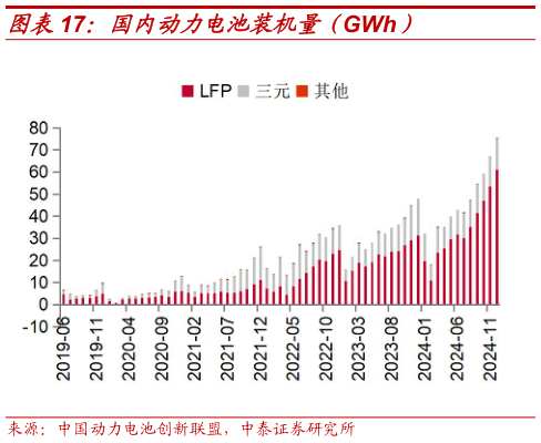 怎样理解国内动力电池装机量（GWh）?