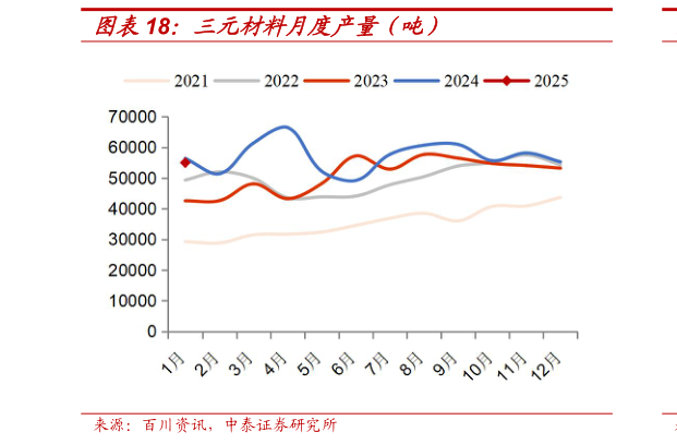 咨询大家三元材料月度产量（吨）?