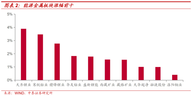 咨询大家能源金属板块涨幅前十?