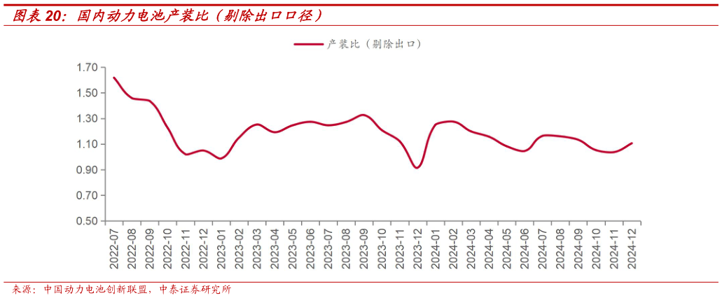 咨询下各位国内动力电池产装比（剔除出口口径）?