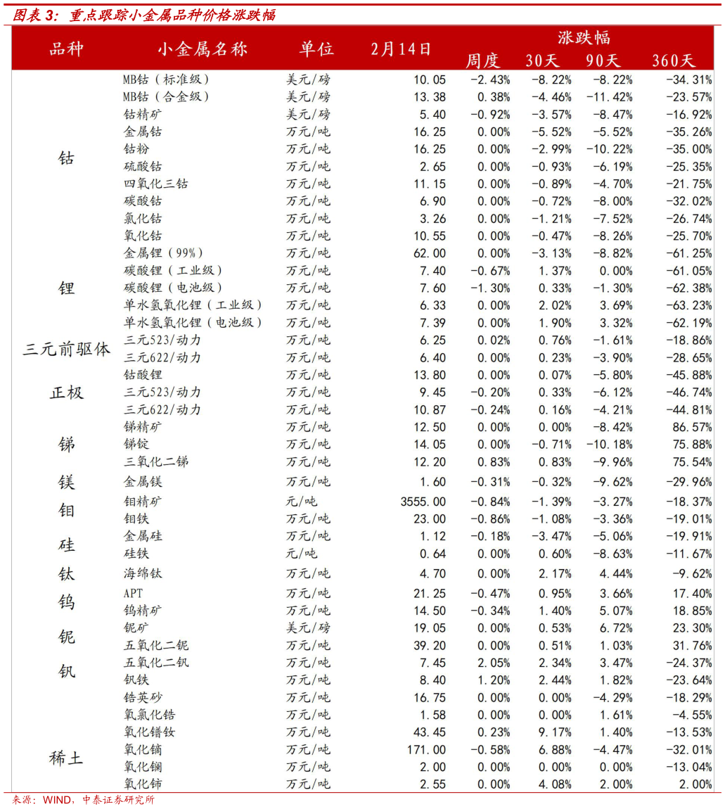 如何才能重点跟踪小金属品种价格涨跌幅?