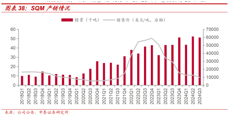 如何才能SQM 产销情况?